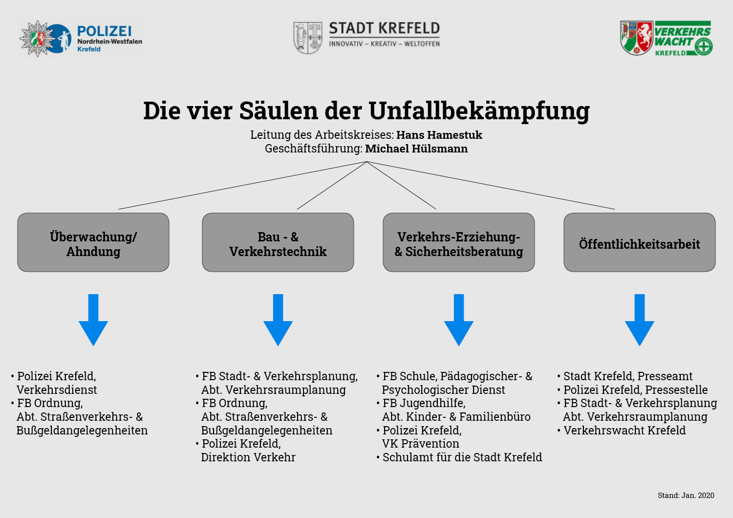 Initiative Fairkehr - 4 säulen der Unfallbekämpfung